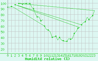 Courbe de l'humidit relative pour Berlin-Tegel