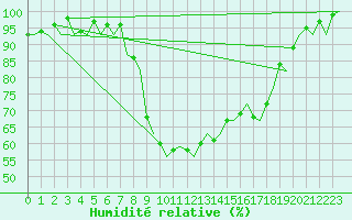Courbe de l'humidit relative pour Ljubljana / Brnik