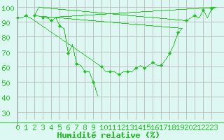 Courbe de l'humidit relative pour Skelleftea Airport