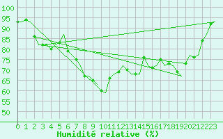 Courbe de l'humidit relative pour Dublin (Ir)