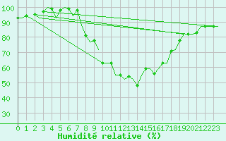 Courbe de l'humidit relative pour Wattisham