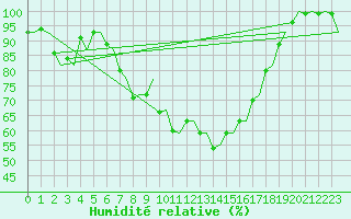 Courbe de l'humidit relative pour Billund Lufthavn