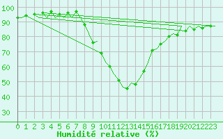 Courbe de l'humidit relative pour Innsbruck-Flughafen