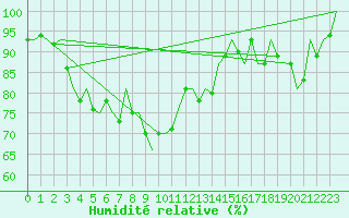 Courbe de l'humidit relative pour Castres-Mazamet (81)