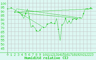 Courbe de l'humidit relative pour Landsberg