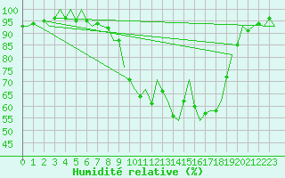 Courbe de l'humidit relative pour Celle