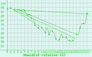 Courbe de l'humidit relative pour Dublin (Ir)