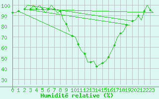 Courbe de l'humidit relative pour Neuburg / Donau