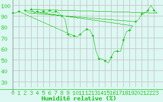 Courbe de l'humidit relative pour Islay