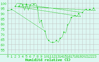 Courbe de l'humidit relative pour Neuburg / Donau