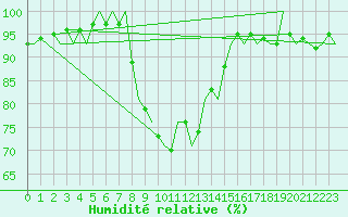 Courbe de l'humidit relative pour Linkoping / Malmen