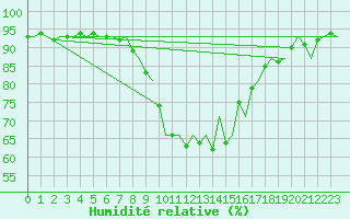 Courbe de l'humidit relative pour Innsbruck-Flughafen