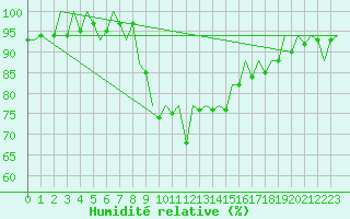 Courbe de l'humidit relative pour San Sebastian (Esp)