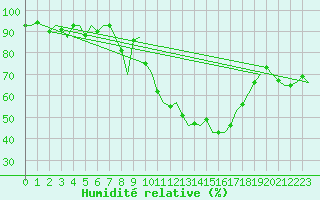 Courbe de l'humidit relative pour Eindhoven (PB)