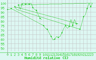 Courbe de l'humidit relative pour Linz / Hoersching-Flughafen