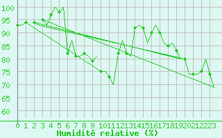 Courbe de l'humidit relative pour Molde / Aro