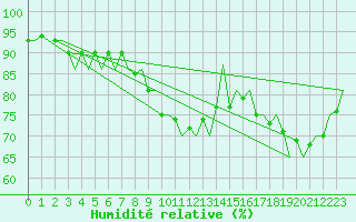 Courbe de l'humidit relative pour Erfurt-Bindersleben