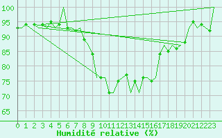 Courbe de l'humidit relative pour Stuttgart-Echterdingen