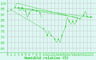 Courbe de l'humidit relative pour Wunstorf