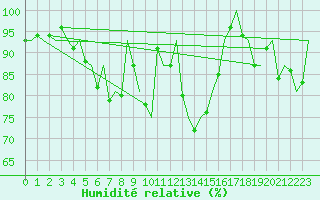 Courbe de l'humidit relative pour Molde / Aro