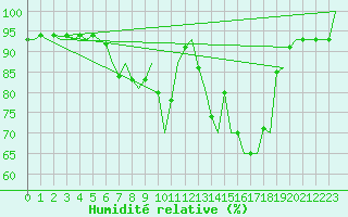 Courbe de l'humidit relative pour Orsta-Volda / Hovden
