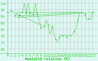 Courbe de l'humidit relative pour Bonn (All)