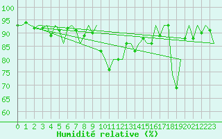 Courbe de l'humidit relative pour Cerklje Airport