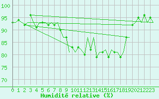 Courbe de l'humidit relative pour Belfast / Aldergrove Airport