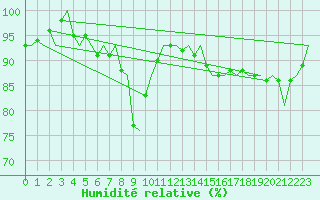Courbe de l'humidit relative pour Platform L9-ff-1 Sea