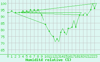 Courbe de l'humidit relative pour Beauvechain (Be)