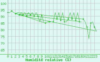 Courbe de l'humidit relative pour Jyvaskyla
