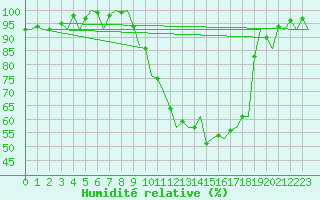 Courbe de l'humidit relative pour Farnborough