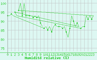 Courbe de l'humidit relative pour Niederstetten