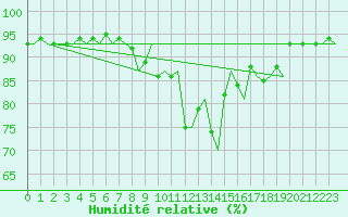 Courbe de l'humidit relative pour Koebenhavn / Roskilde