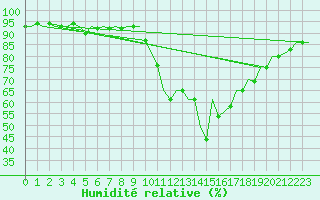 Courbe de l'humidit relative pour Buechel