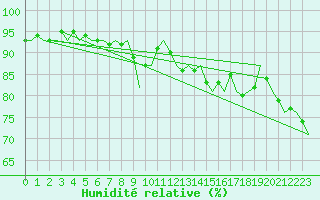 Courbe de l'humidit relative pour Platform Hoorn-a Sea