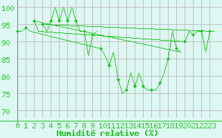 Courbe de l'humidit relative pour Laupheim