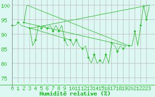 Courbe de l'humidit relative pour Ingolstadt