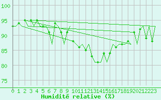 Courbe de l'humidit relative pour Bologna / Borgo Panigale