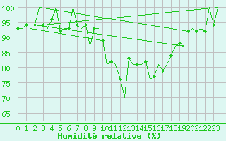 Courbe de l'humidit relative pour Stornoway