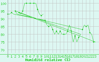 Courbe de l'humidit relative pour Beauvechain (Be)