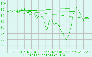 Courbe de l'humidit relative pour Leeuwarden