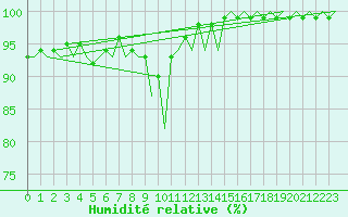 Courbe de l'humidit relative pour Wick
