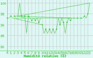 Courbe de l'humidit relative pour Oslo / Gardermoen