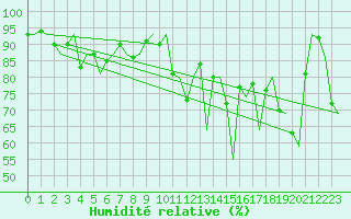 Courbe de l'humidit relative pour Bodo Vi
