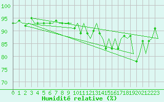 Courbe de l'humidit relative pour Niederstetten