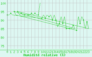 Courbe de l'humidit relative pour Gallivare