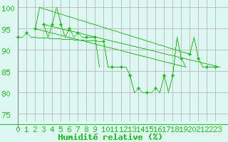 Courbe de l'humidit relative pour Neuburg / Donau