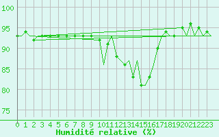 Courbe de l'humidit relative pour Fassberg