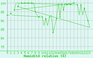 Courbe de l'humidit relative pour Tallinn